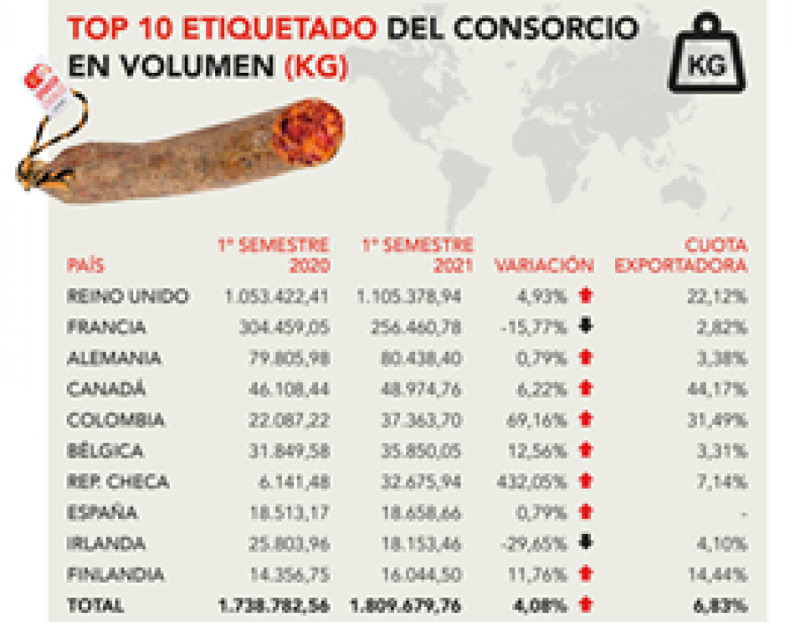Reino Unido, Francia y Alemania son los principales países importadores.