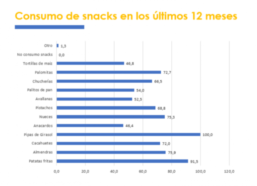 Las pipas de girasol son el snack preferido por los españoles para consumir durante todo el año.
