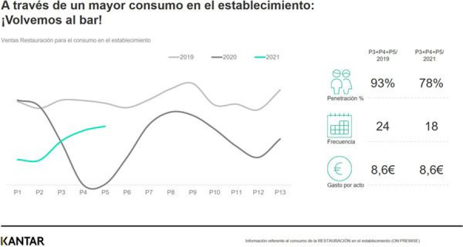 Con el fin de las restricciones la gente vuelve a los bares.