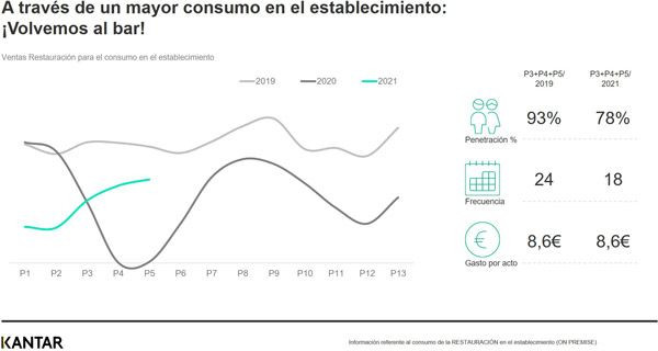 Con el fin de las restricciones la gente vuelve a los bares.