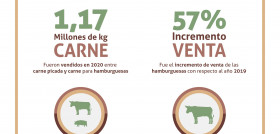 El verano es el periodo de mayor venta de hamburguesas, mientras que la carne picada se mantiene estable durante todo el año.