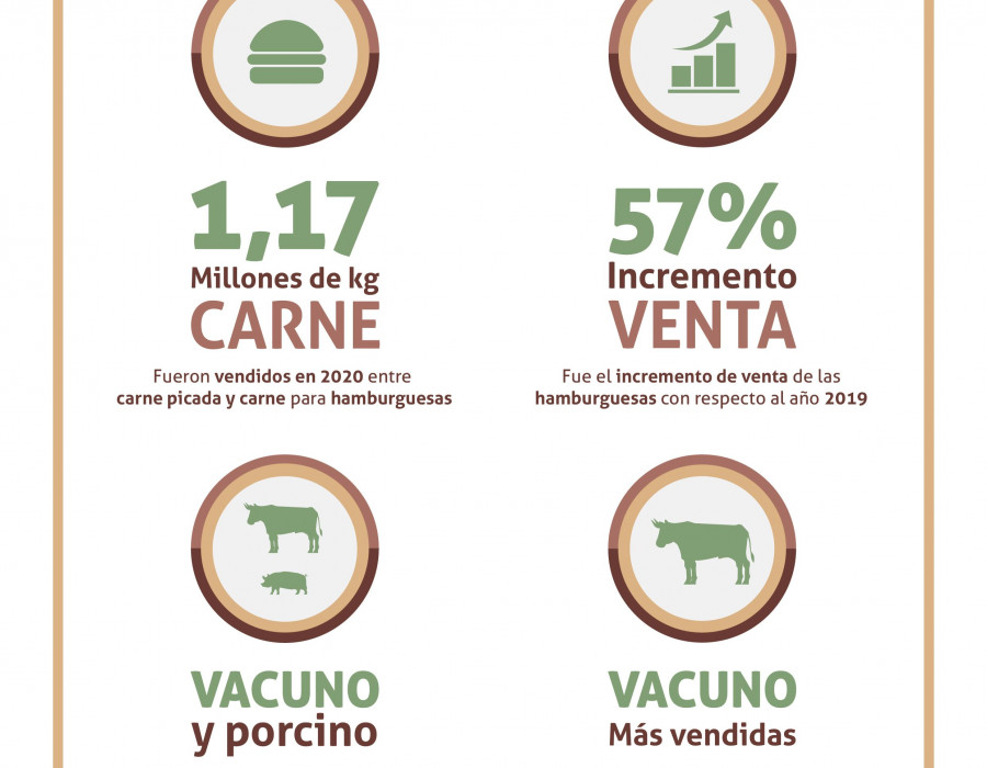 El verano es el periodo de mayor venta de hamburguesas, mientras que la carne picada se mantiene estable durante todo el año.