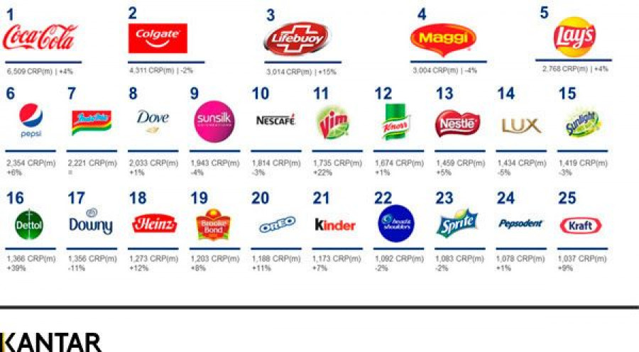 Las marcas de higiene y de los denominados alimentos de conveniencia fueron las que más se beneficiaron durante la pandemia.