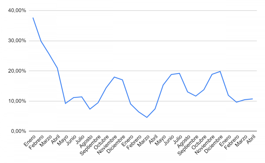 Evolución de la intención de compra en España entre 2019 y 2021.