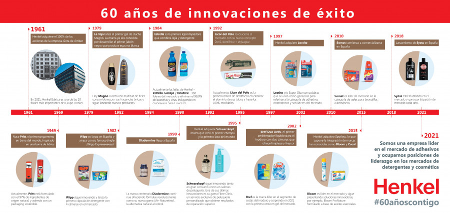 Pritt, Loctite, Wipp Express, Estrella, Somat, Bref, La Toja o Schwarzkopf son algunas de sus marcas nacionales o internacionales.