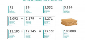 La industria española del cartón en cifras de AFCO.