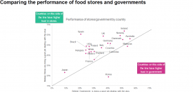 Comparativa por países de la confianza de los consumidores en la gestión de la pandemia por parte de las tiendas y por parte del gobierno.