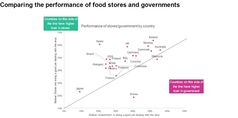 Comparativa por países de la confianza de los consumidores en la gestión de la pandemia por parte de las tiendas y por parte del gobierno.