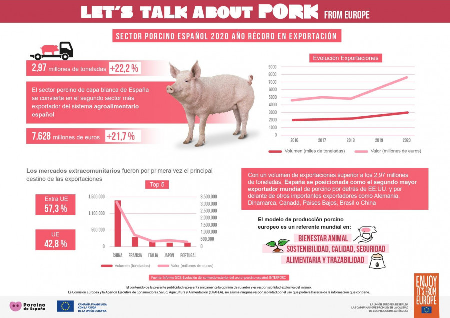 China se consolida como el principal destino de la carne de porcino española al incrementar las importaciones un 109,6% respecto a 2019.