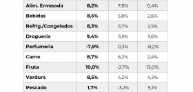 Los productos envasados crecieron principalmente por demanda, manteniendo un precio promedio relativamente estable (+0,4%),