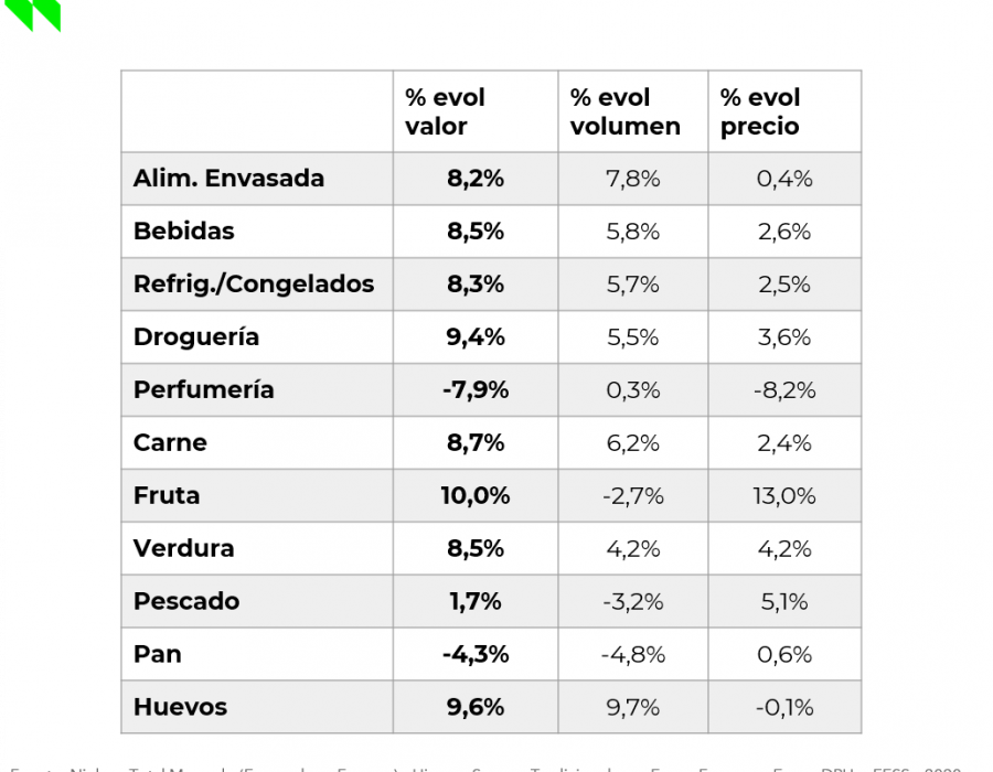 Los productos envasados crecieron principalmente por demanda, manteniendo un precio promedio relativamente estable (+0,4%),