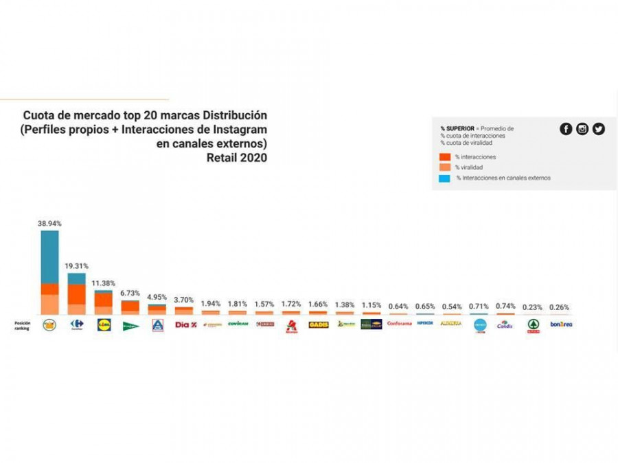 El ranking de cadenas de distribución lo lideraron Mercadona y Carrefour, gracias a sus estrategias de contenido de gran valor para sus clientes.