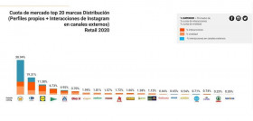 El ranking de cadenas de distribución lo lideraron Mercadona y Carrefour, gracias a sus estrategias de contenido de gran valor para sus clientes.