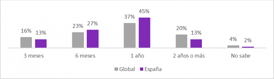 ¿Cuánto cree que tardará en recuperarse la economía tras la crisis COVID19? Global Business Compass. Kantar