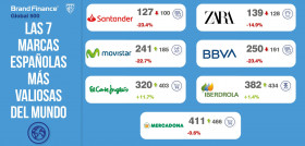 El valor de marca de las siete españolas en 2020 sumaba 59,3 mil millones de euros mientras que este año se reduce a 50,25 mil millones, 9,1 mil millones menos.