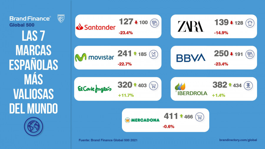 El valor de marca de las siete españolas en 2020 sumaba 59,3 mil millones de euros mientras que este año se reduce a 50,25 mil millones, 9,1 mil millones menos.