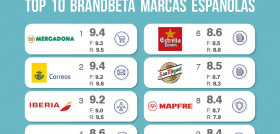 El resultado de este análisis demuestra que la relación entre familiaridad y relevancia explica más del 80% de las variaciones en la cuota de mercado.