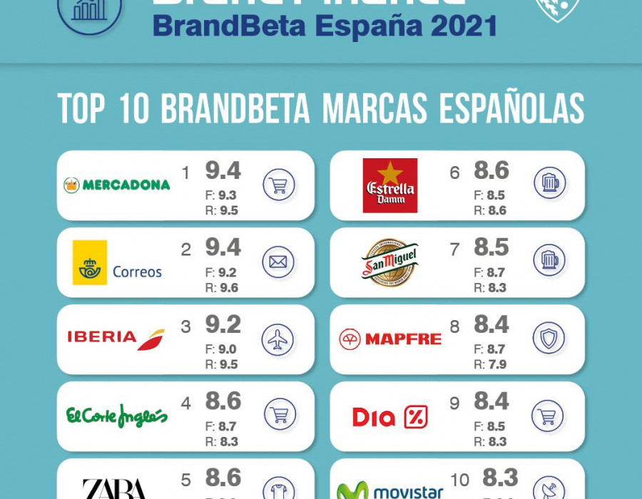 El resultado de este análisis demuestra que la relación entre familiaridad y relevancia explica más del 80% de las variaciones en la cuota de mercado.