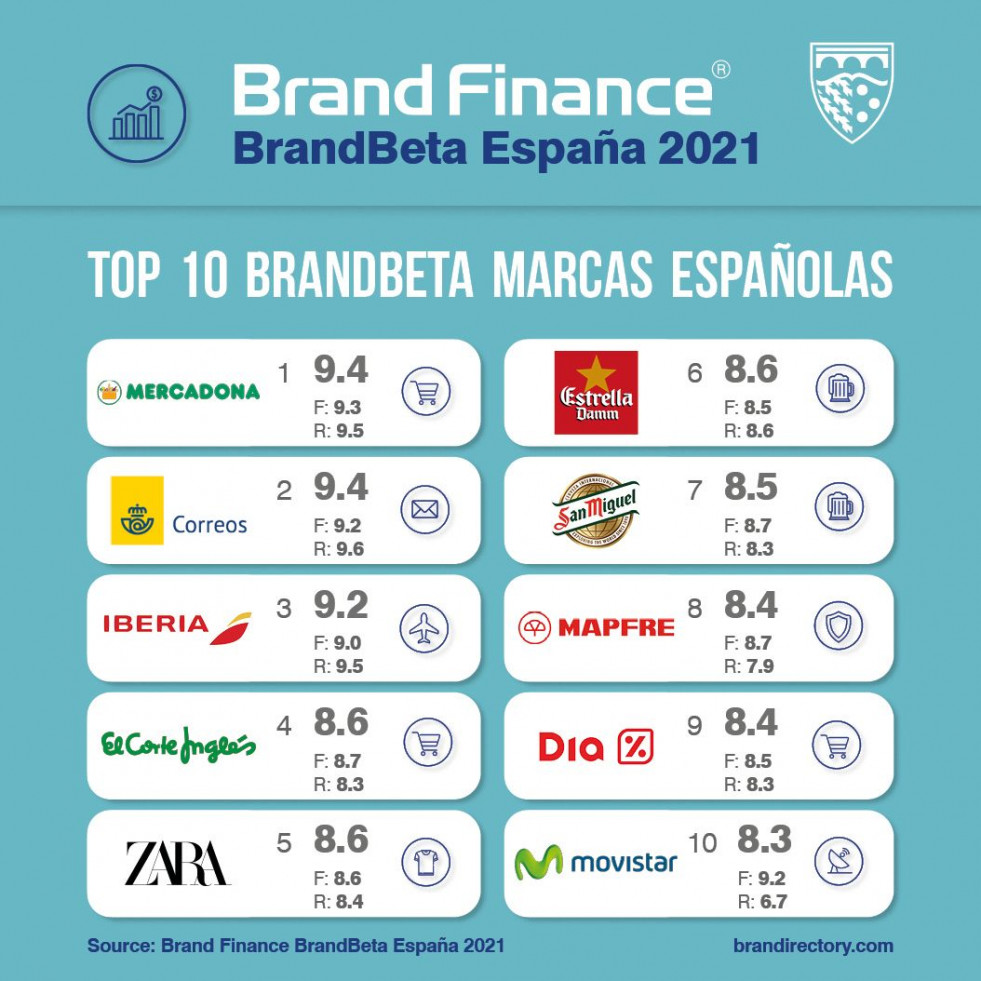 El resultado de este análisis demuestra que la relación entre familiaridad y relevancia explica más del 80% de las variaciones en la cuota de mercado.