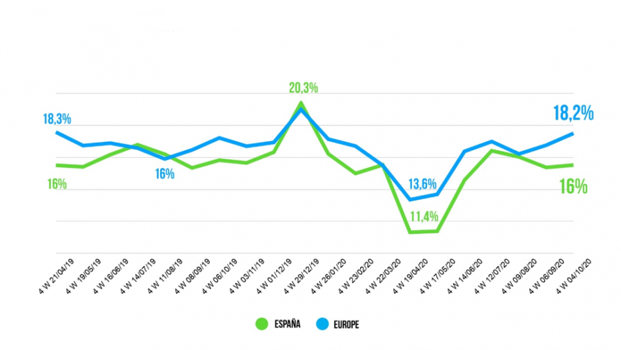 Más del 18% de las ventas en septiembre son ya en promoción en Europa, su nivel más alto en todo 2020.