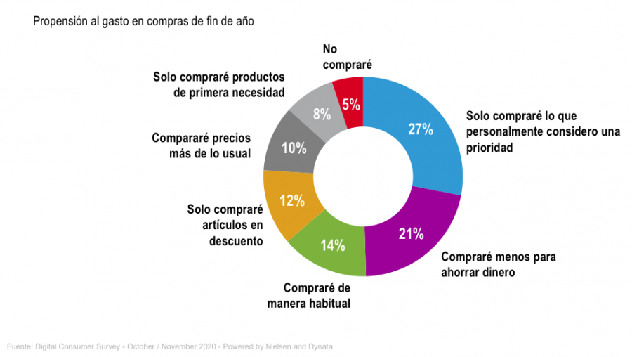 Dos de cada diez consumidores afirman que este año comprarán menos para ahorrar más.