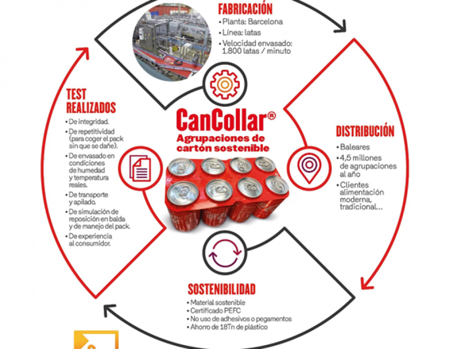 Gracias a esta innovación, Coca-Cola en España ahorrará más de 18 toneladas de plástico en un año.