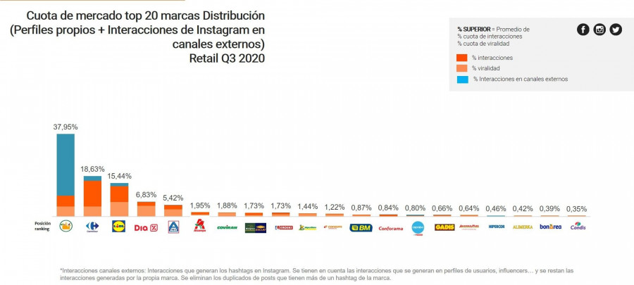 El ranking del sector de la distribución alimentaria lo lidera Mercadona, seguido por Carrefour, cadenas que mejor han sabido conectar con sus usuarios.