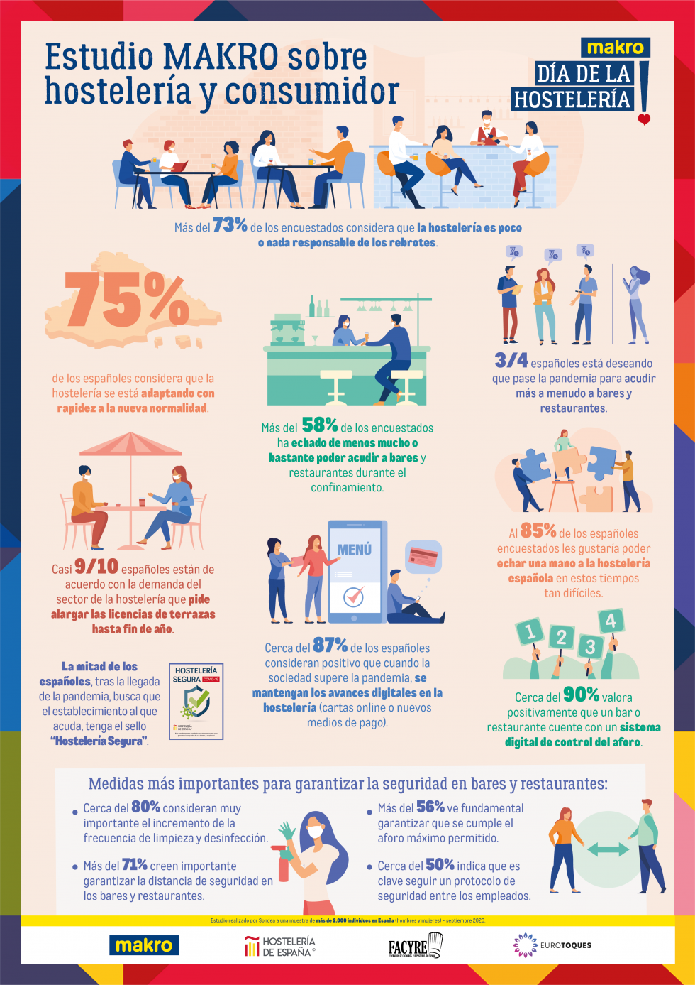 Infografía Estudio Makro sobre Hostelería y Consumidor.