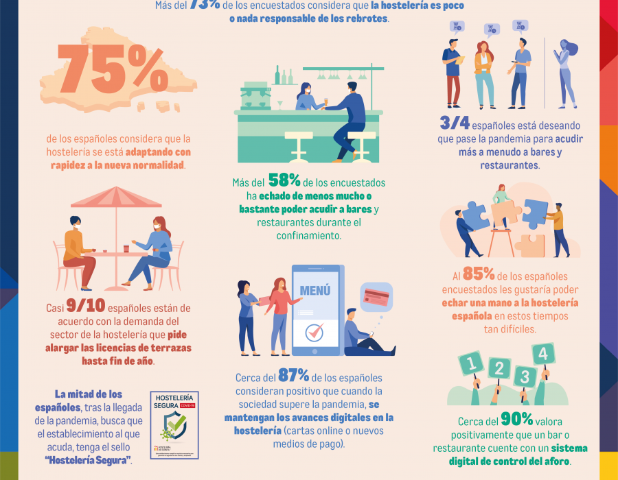 Infografía Estudio Makro sobre Hostelería y Consumidor.