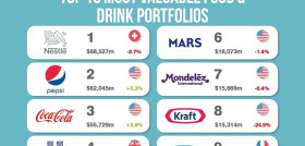 Nestlé ha conservado el título de la marca de alimentación más valiosa del mundo con un aumento del valor de marca del 8% que llega ya a los 18.3 mil millones de euros.