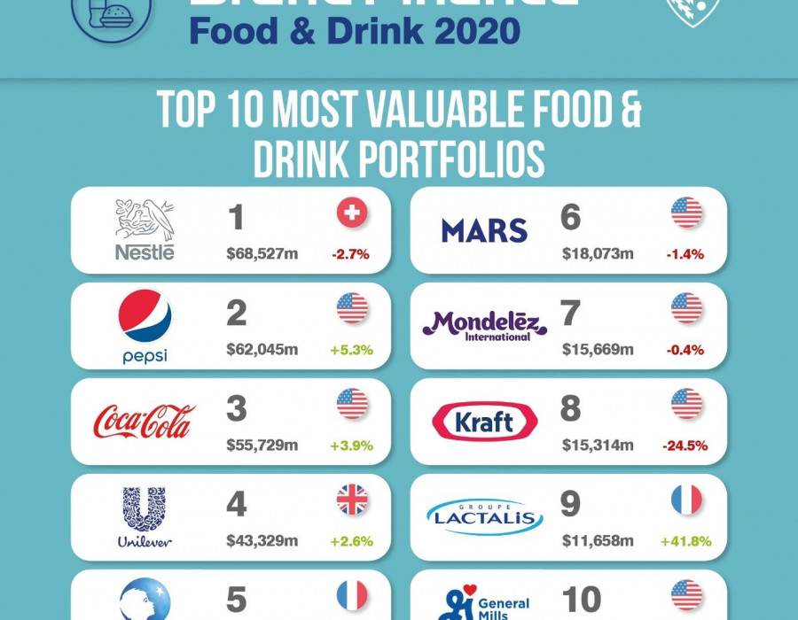 Nestlé ha conservado el título de la marca de alimentación más valiosa del mundo con un aumento del valor de marca del 8% que llega ya a los 18.3 mil millones de euros.