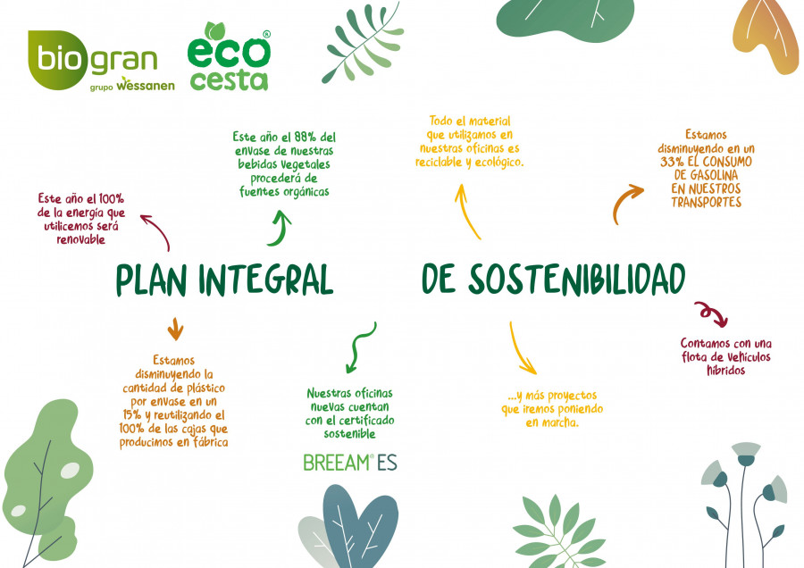 Biogran se fundó en 1982 y en la actualidad tiene más de 150 empleados (70% de ellos mujeres), y forma parte del grupo Wessanen, la compañía europea líder en alimentación ecológica, y certifica