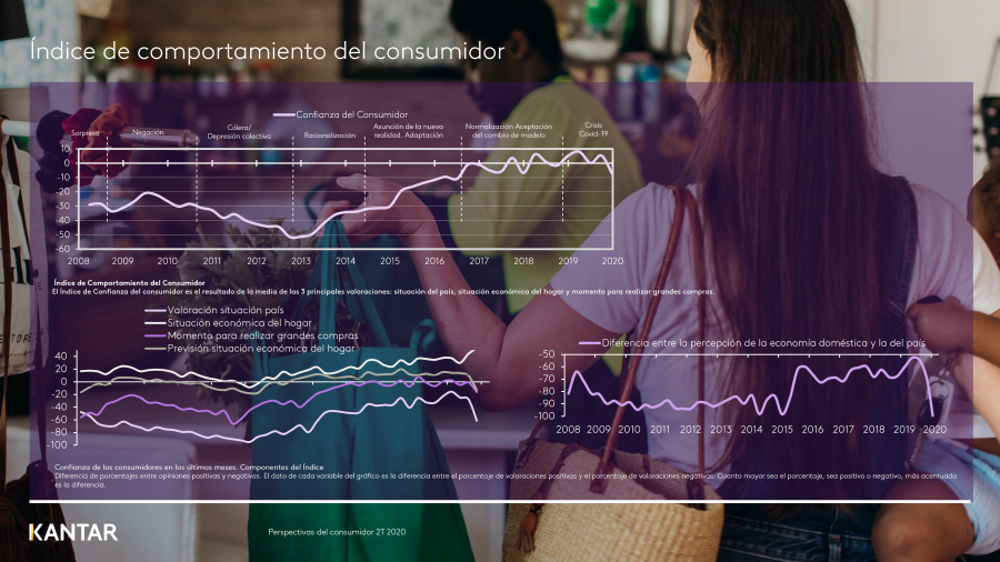 Después de cuatro periodos en valores positivos, que indicaban una tendencia de mejora, en el primer cuatrimestre de 2020 el Índice de Comportamiento de Kantar baja hasta los -8,1 puntos.