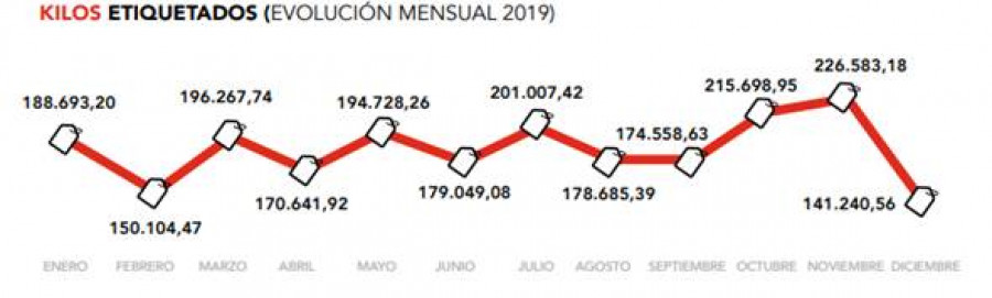 Kilos de chorizo con sello del Consorcio etiquetados en cada uno de los meses de 2019.