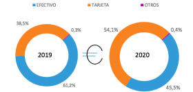 Gráfico elaborado por Nielsen que muestra las ocasiones de compra, teniendo en cuenta el acumulado de la semana 11 a la 21 de 2019, frente al acumulado del mismo periodo de 2020.