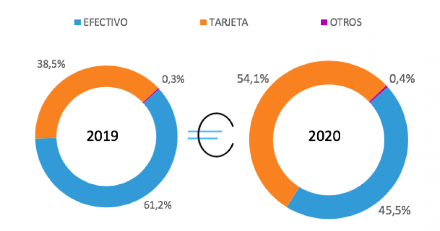 Gráfico elaborado por Nielsen que muestra las ocasiones de compra, teniendo en cuenta el acumulado de la semana 11 a la 21 de 2019, frente al acumulado del mismo periodo de 2020.