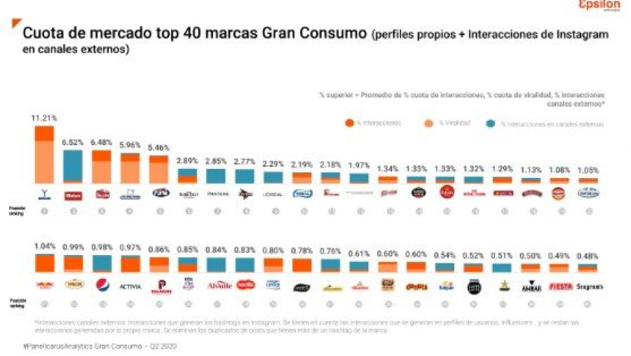 Gráfico que muestra la cuota de mercado de las primeras 40 marcas de Gran Consumo, teniendo en cuenta sus perfiles propios y las interacciones de Instagram en canales externos.