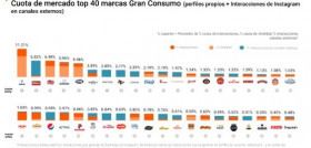 Gráfico que muestra la cuota de mercado de las primeras 40 marcas de Gran Consumo, teniendo en cuenta sus perfiles propios y las interacciones de Instagram en canales externos.