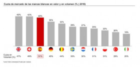 España es el tercer mercado en penetración de marcas blancas en Europa y el mayor en términos de volumen.