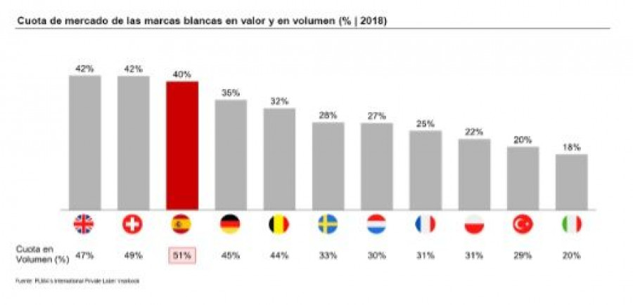 España es el tercer mercado en penetración de marcas blancas en Europa y el mayor en términos de volumen.