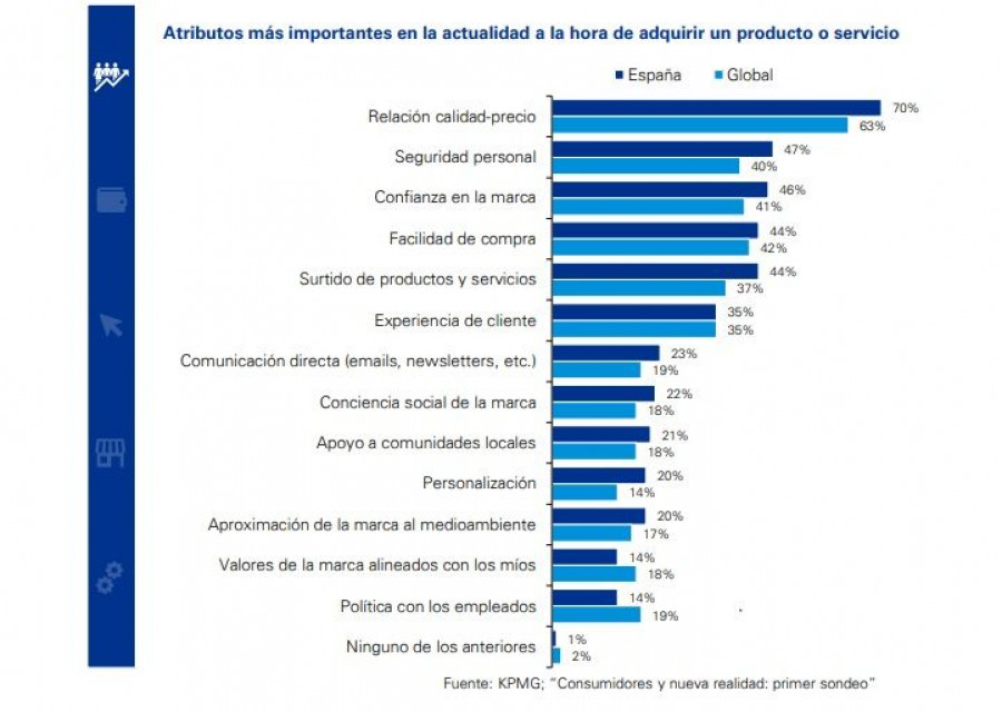 Gráfico elaborado por KPMG que muestra los atributos más importantes en la actualidad a la hora de adquirir un producto o servicio.