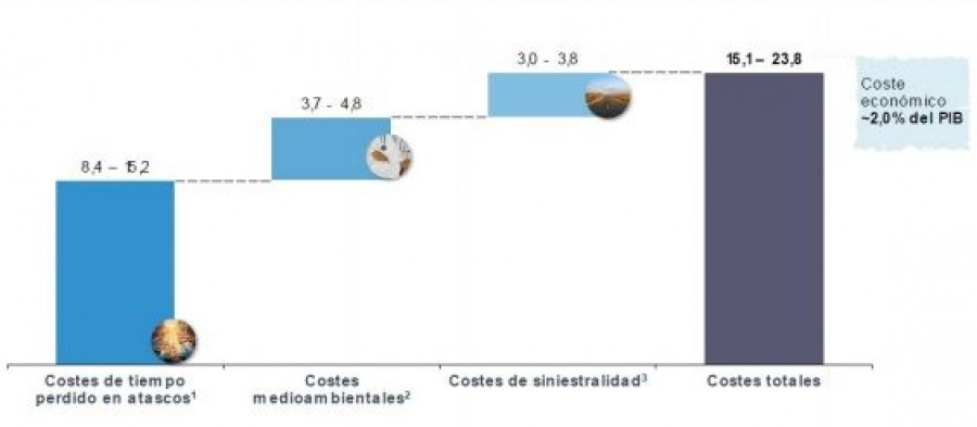 Gráfico elaborado por Aecoc que muestra el coste económico derivado de las externalidades del transporte urbano en España.
