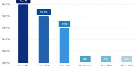Un 42% de los encuestados habla de un descenso de la facturación inferior al 10%, mientras que un 25%, pertenecientes a los sectores de la construcción y auxiliares, y de la maquinaria, opina que la