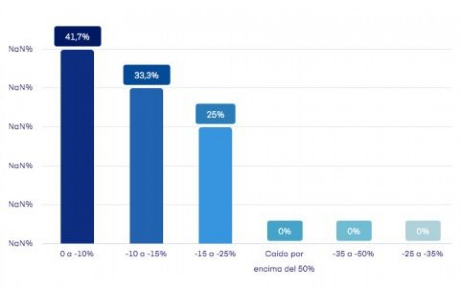 Un 42% de los encuestados habla de un descenso de la facturación inferior al 10%, mientras que un 25%, pertenecientes a los sectores de la construcción y auxiliares, y de la maquinaria, opina que la