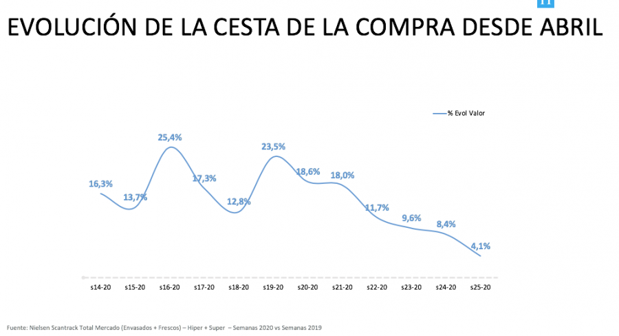En la semana del 15 al 21 de junio, justo la anterior al fin del Estado de Alarma, el mercado se incrementó un 4,1% en comparación con la misma semana del año anterior.
