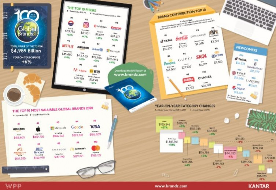 Amazon mantiene la primera posición en el ranking, seguido de las marcas tecnológicas Apple, Microsoft y Google, cerrando el Top5 la marca Visa.