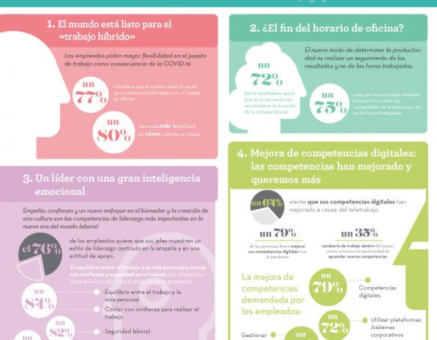 Tres de cada cuatro españoles están orgullosos del papel que ha desempeñado su sector de actividad durante la pandemia. Son, junto con los de Estados Unidos (77%) los trabajadores que están más o