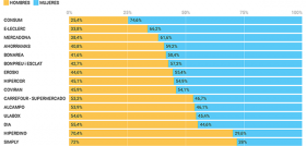 Perfil de los visitantes de los supermercados más visitados en España en 2019.