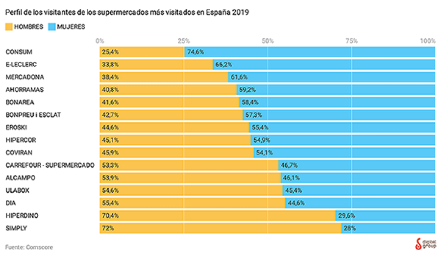 Perfil de los visitantes de los supermercados más visitados en España en 2019.