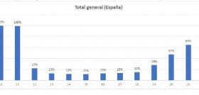 Grafico elaborado por TC Group Solutions que muestra la media de apertura de tiendas por semana en España.